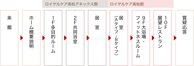 ふらっと見学の１日の流れ